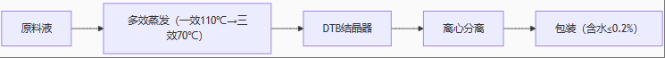 7T/H硫酸鈉提純蒸發結晶設備 7T/H硫酸鈉提純蒸發結晶設備